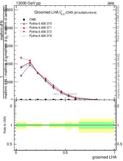 Plot of j.lha.g in 13000 GeV pp collisions