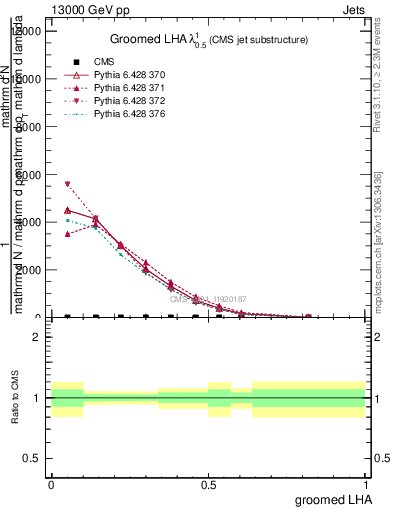 Plot of j.lha.g in 13000 GeV pp collisions