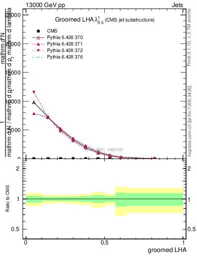 Plot of j.lha.g in 13000 GeV pp collisions