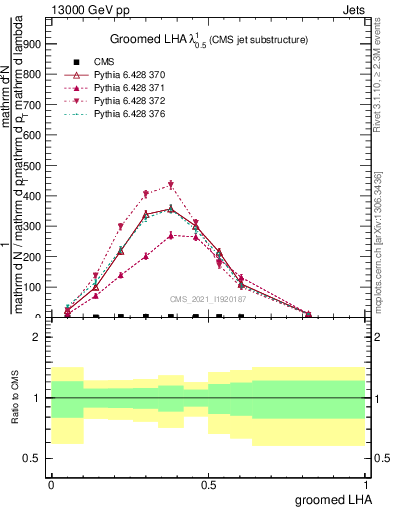 Plot of j.lha.g in 13000 GeV pp collisions