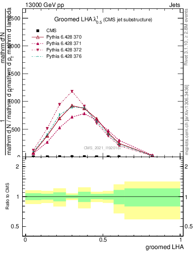 Plot of j.lha.g in 13000 GeV pp collisions