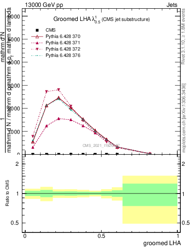 Plot of j.lha.g in 13000 GeV pp collisions