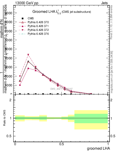 Plot of j.lha.g in 13000 GeV pp collisions