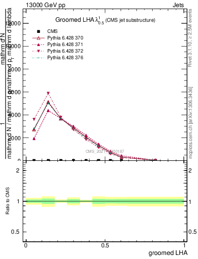 Plot of j.lha.g in 13000 GeV pp collisions