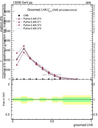 Plot of j.lha.g in 13000 GeV pp collisions