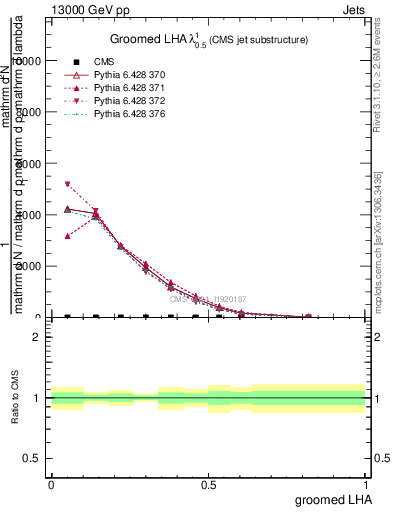 Plot of j.lha.g in 13000 GeV pp collisions