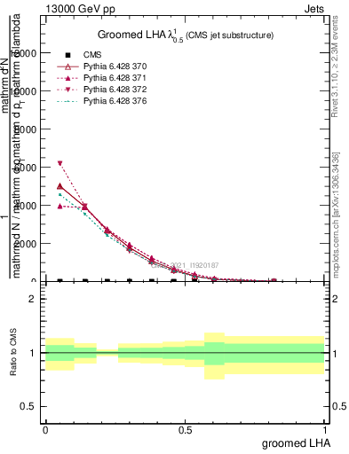 Plot of j.lha.g in 13000 GeV pp collisions