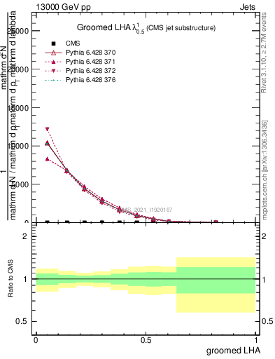 Plot of j.lha.g in 13000 GeV pp collisions