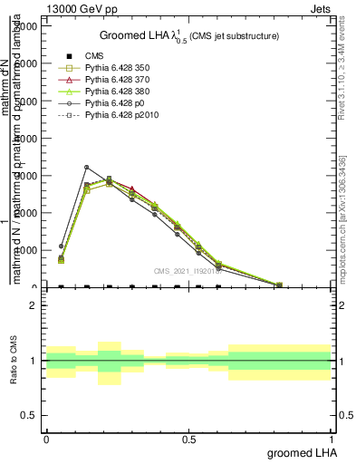 Plot of j.lha.g in 13000 GeV pp collisions