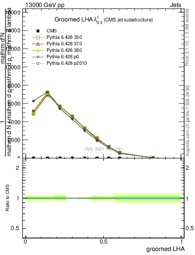 Plot of j.lha.g in 13000 GeV pp collisions