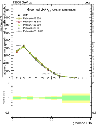 Plot of j.lha.g in 13000 GeV pp collisions