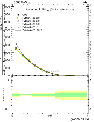 Plot of j.lha.g in 13000 GeV pp collisions