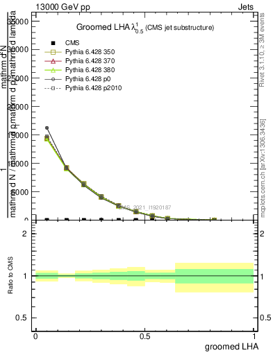 Plot of j.lha.g in 13000 GeV pp collisions