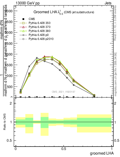 Plot of j.lha.g in 13000 GeV pp collisions