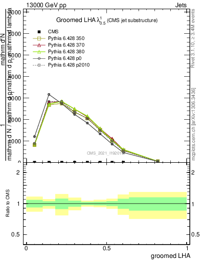 Plot of j.lha.g in 13000 GeV pp collisions