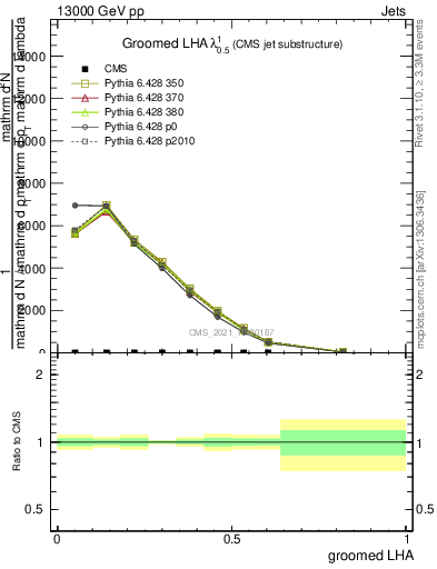 Plot of j.lha.g in 13000 GeV pp collisions