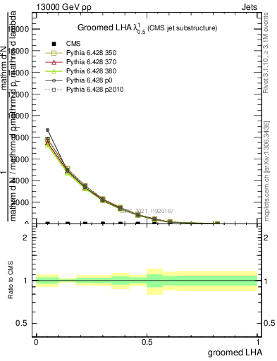 Plot of j.lha.g in 13000 GeV pp collisions