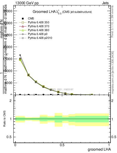 Plot of j.lha.g in 13000 GeV pp collisions