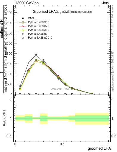 Plot of j.lha.g in 13000 GeV pp collisions