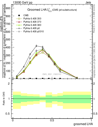 Plot of j.lha.g in 13000 GeV pp collisions