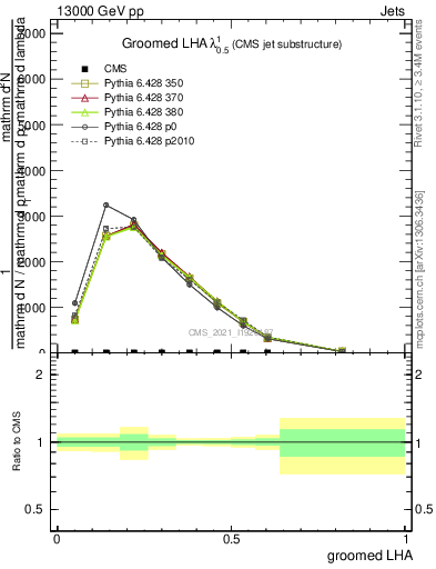 Plot of j.lha.g in 13000 GeV pp collisions