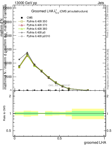 Plot of j.lha.g in 13000 GeV pp collisions