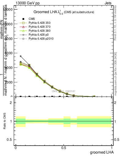 Plot of j.lha.g in 13000 GeV pp collisions