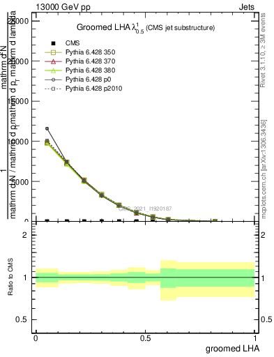 Plot of j.lha.g in 13000 GeV pp collisions