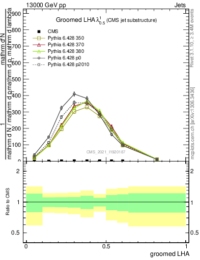 Plot of j.lha.g in 13000 GeV pp collisions