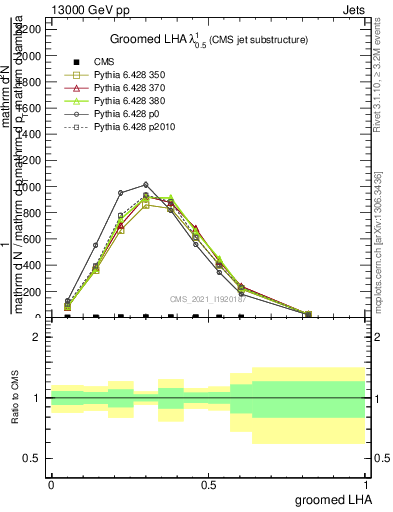 Plot of j.lha.g in 13000 GeV pp collisions