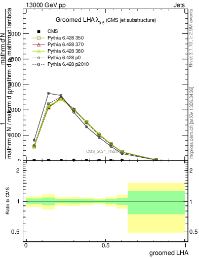 Plot of j.lha.g in 13000 GeV pp collisions