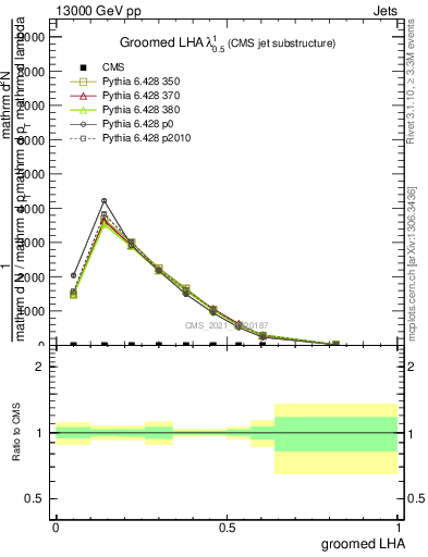 Plot of j.lha.g in 13000 GeV pp collisions