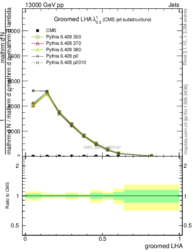 Plot of j.lha.g in 13000 GeV pp collisions