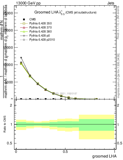 Plot of j.lha.g in 13000 GeV pp collisions