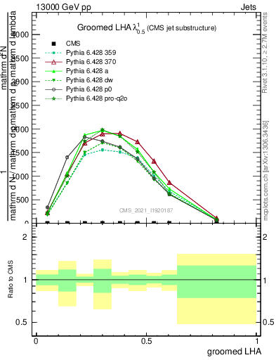 Plot of j.lha.g in 13000 GeV pp collisions