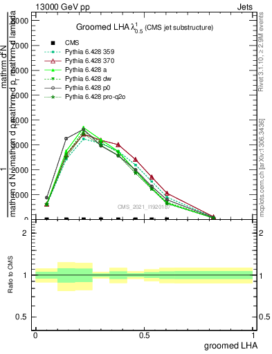 Plot of j.lha.g in 13000 GeV pp collisions