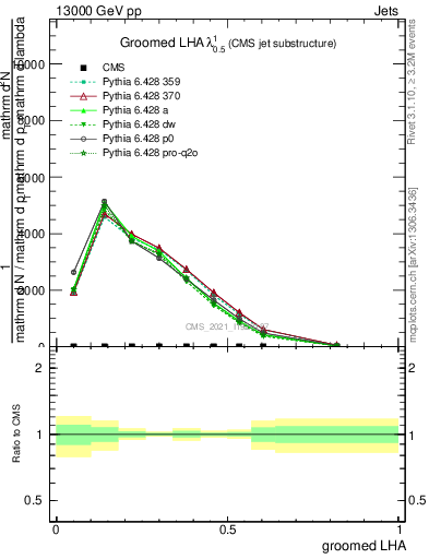 Plot of j.lha.g in 13000 GeV pp collisions