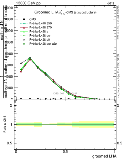 Plot of j.lha.g in 13000 GeV pp collisions