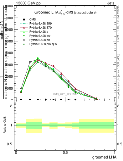 Plot of j.lha.g in 13000 GeV pp collisions