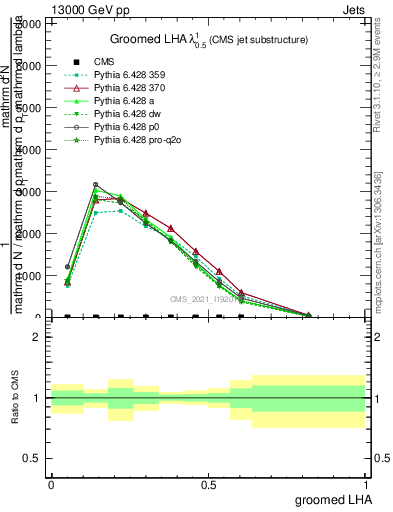 Plot of j.lha.g in 13000 GeV pp collisions