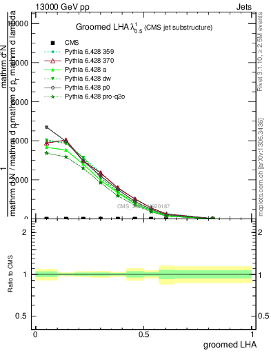 Plot of j.lha.g in 13000 GeV pp collisions