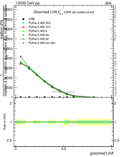 Plot of j.lha.g in 13000 GeV pp collisions