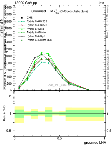 Plot of j.lha.g in 13000 GeV pp collisions