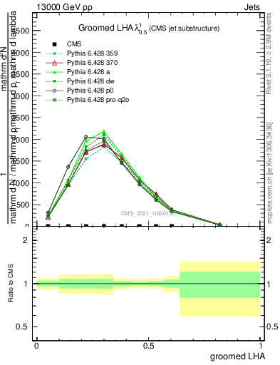 Plot of j.lha.g in 13000 GeV pp collisions