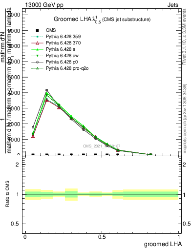 Plot of j.lha.g in 13000 GeV pp collisions