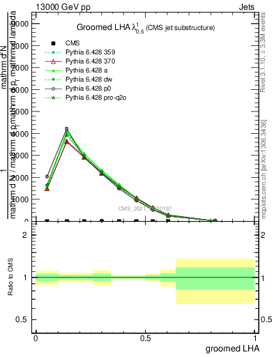 Plot of j.lha.g in 13000 GeV pp collisions