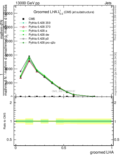 Plot of j.lha.g in 13000 GeV pp collisions