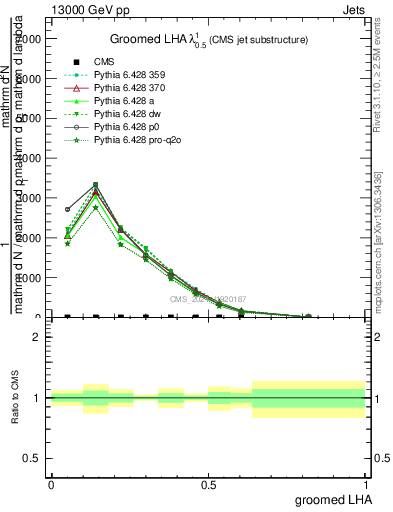 Plot of j.lha.g in 13000 GeV pp collisions