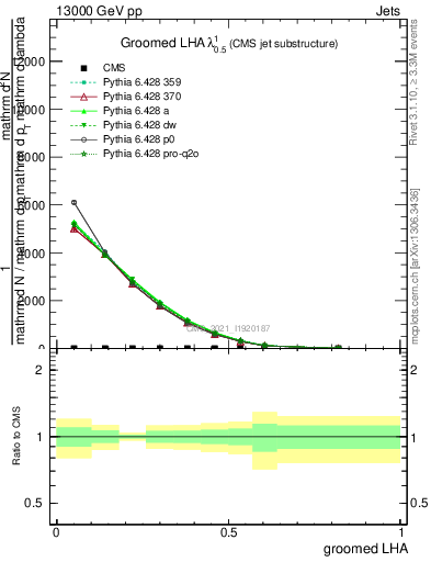 Plot of j.lha.g in 13000 GeV pp collisions