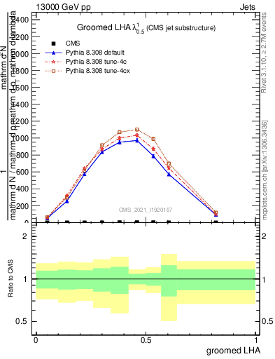 Plot of j.lha.g in 13000 GeV pp collisions